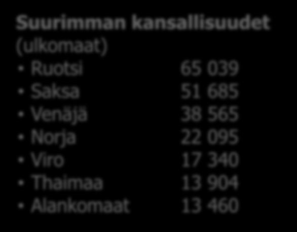 ) Vuodekäyttöaste 20,3 % Yöpymisten määrä: 1 815 541 Kotimaiset 1 513 784 (83%) Ulkomaiset 301 757 (17%) Syy majoittumiseen