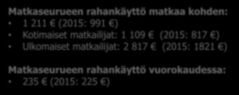 Rahankäyttö, päivässä ja koko paikkakunnalla olemisen ajan ( ): Päiväkohtainen rahankulutus paikkakunnalla on 95,56 / vrk. Rahaa käytetään aikaisempaa enemmän.