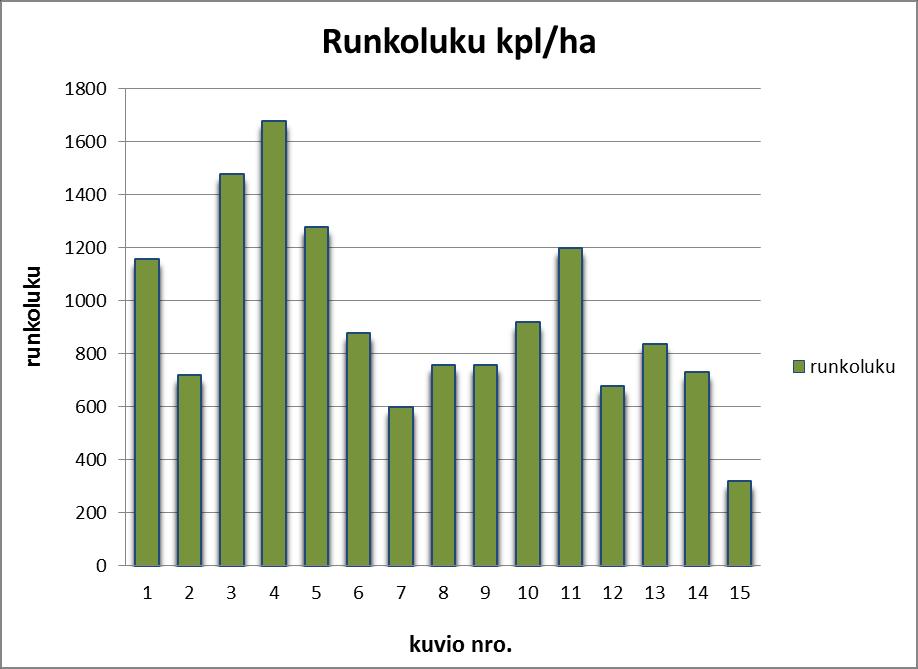 15 Kuvio 1 Runkoluku kpl/ha Tutkimuksessa tutkituilla kuvioilla runkoluvut olivat melko hyviä. Saatuja tuloksia verrattiin ylempänä olevaan kuvaan.