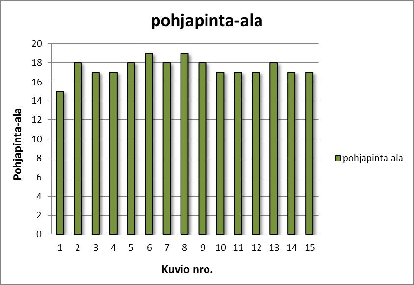 17 Kuvio 3 Pohjapinta-ala Pohjapinta-aloja verrattiin Tapion hyvän metsänhoidon suositusten harvennusmalleihin (liite 2). Pohjapinta-alat eivät olleet harvennusmallien mukaan korkeita.