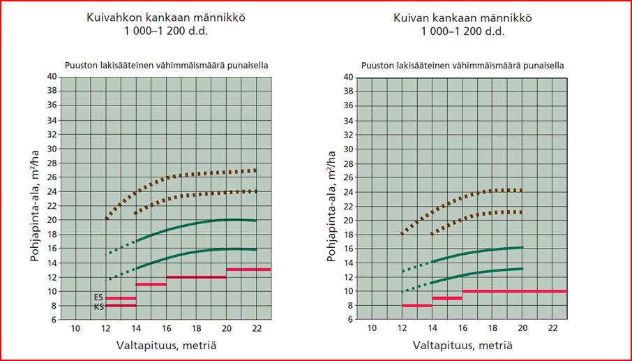 3(2) Liite 2 Havupuiden harvennusmallit (Väli- Suomi)