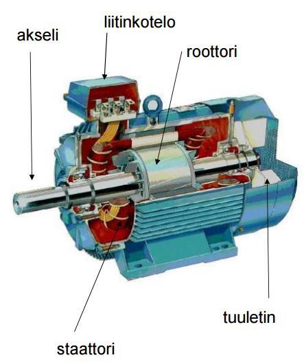 4.2 Oikosulkumoottori Oikosulkumoottori eli AC-moottori on hyvin yleisesti käytetty sähkömoottorityyppi, ja sitä voidaan käyttää taajuusmuuntajan kanssa tai suoralla syötöllä ilman taajuusmuuntajaa
