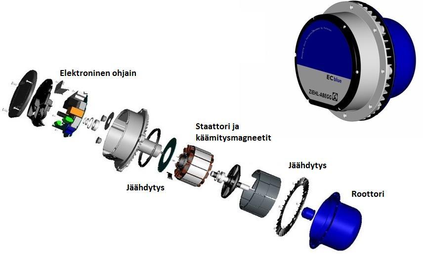 4.3 EC-moottorit EC-moottori on elektronisesti kommutoitu harjaton tasavirtamoottori, joka on varustettu kestomagneetilla.