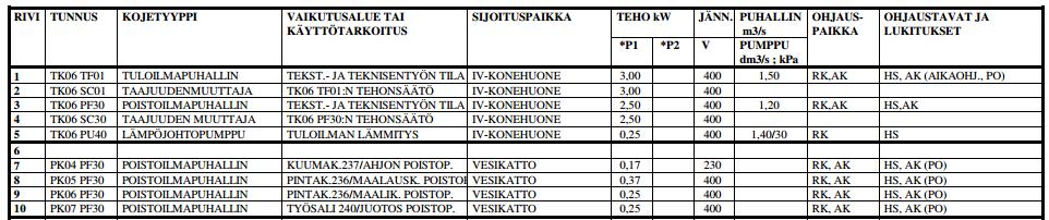 5.1.1 Toimintapisteen määrittäminen dokumentaatiosta Vaihtoehdoista helpoin ja paras tapa toimintapisteen määrittämiseen on tiedon hakeminen vanhoista dokumentaatioista (kuva 23).