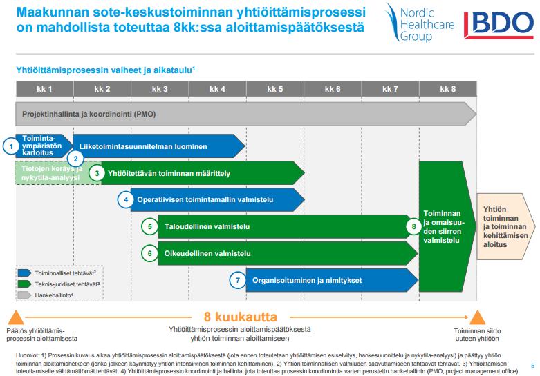 Sote-yhtiöittämisen prosessi http://nhg.