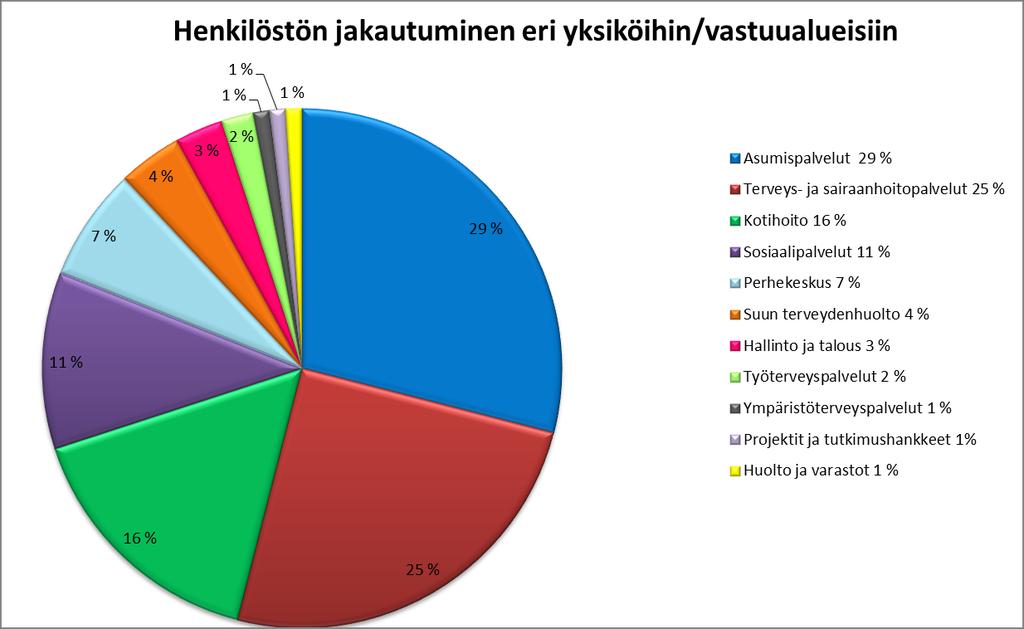 2.2.4. Ikäjakauma Henkilöstön ikätietoja tarvitaan varautumisessa eläkepoistumaan ja ennakoitaessa tulevaisuuden henkilöstön rekrytoinnin tarvetta. Lisäksi tiedot tukevat myös ikäjohtamista.