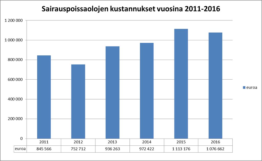 kalenteripäivinä henkilöä kohden laskettuna ovat pysyneet samana ja määräaikaisten sairauspoissaolot kalenteripäivinä ja henkilöä kohden laskettuna ovat vähentyneet 0,5 päivällä.