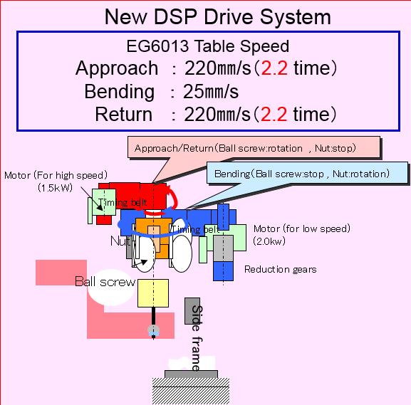 Kuva 24. EG 6013 -särmäyspuristimen DSP Drive System. (Amada Co. LTD. 2013.
