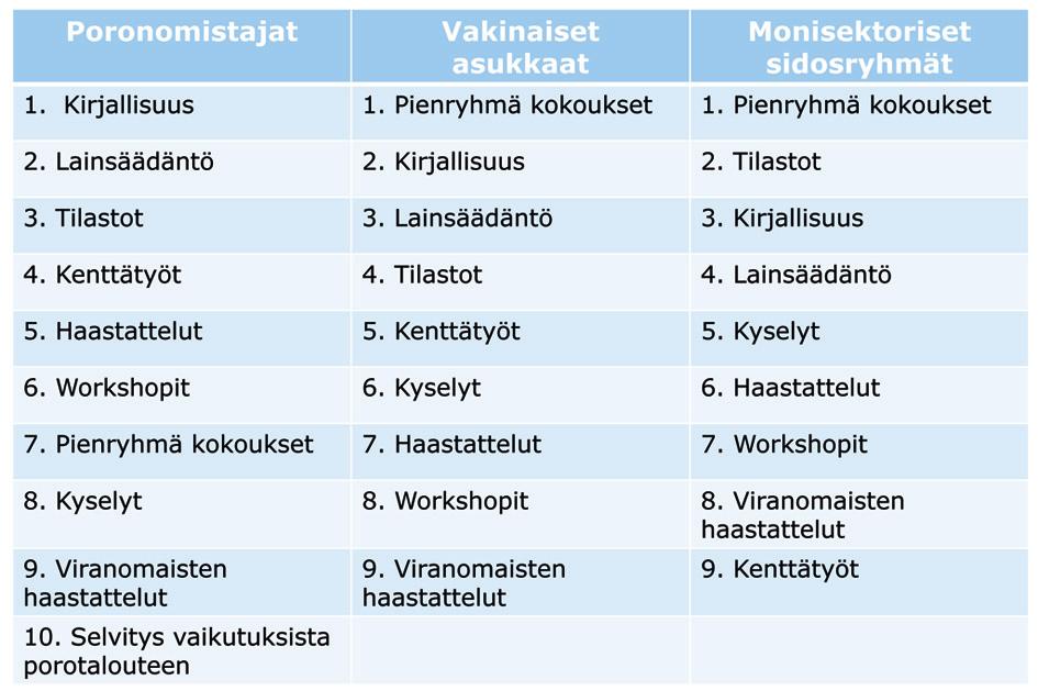 Taulukko 11-15-2. Sosiaalisten vaikutusten arviointia varten kerätty aineisto (Pöyry Finland Oy 2013). Kuva 11-5-2.