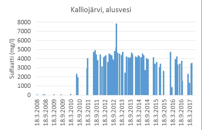 3/13 Kuva 1. Sulfaattipitoisuuden kehitys vuosina 2008 2017 Salmisessa ja Kalliojärvessä päällysja alusvedessä.