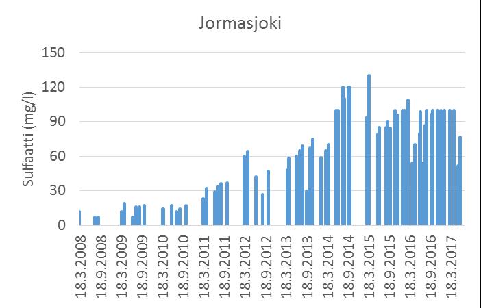 6/13 Kuva 4. Sulfaattipitoisuuden kehitys vuosina 2008 2017 Jormasjoessa.