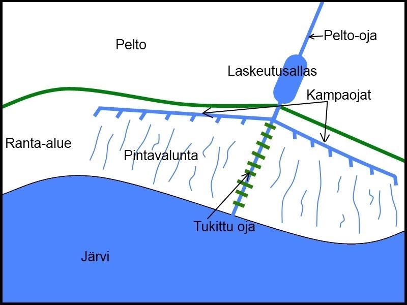 16 Kuva 3. Pintavalutuskentän yleisrakennekaavio. Kuva: Antti Karhapää.