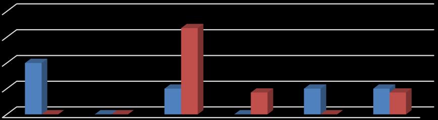 % % 34 Asiakkaista 40% kokee, että heidän liikunnan määränsä on vähentynyt koira-avusteisen toiminnan aloituksen jälkeen, 20% koki liikunnan määrän pysyneen ennallaan, 20% koki liikunnan määrän