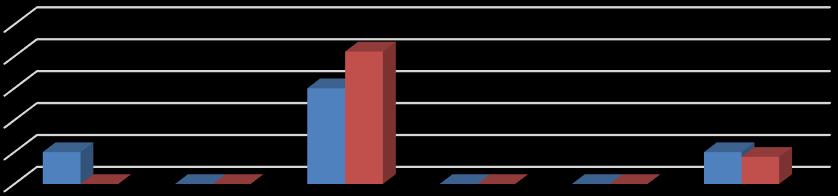 % % 36 Asiakkaista 20% oli sitä mieltä, että koira-avusteisen toiminnan aloittamisen jälkeen heidän kodin puhtaanapitonsa on vähentynyt ja 60% oli sitä mieltä, että se on pysynyt ennallaan.