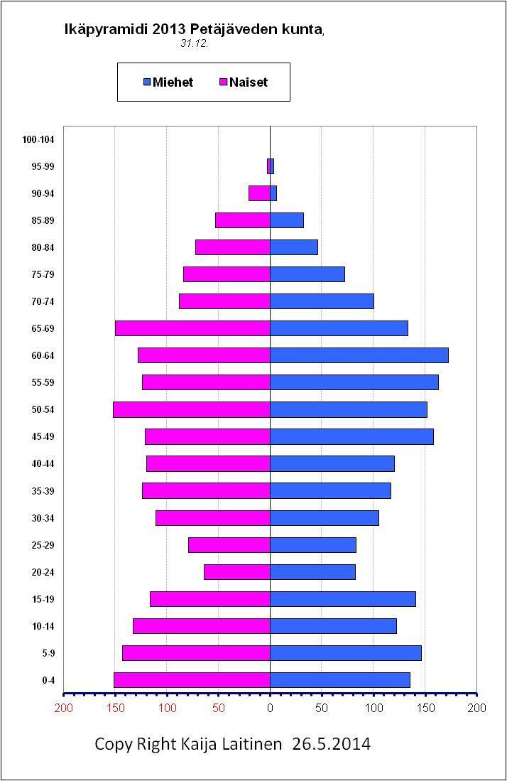 2005 2010 2011 2012 2013 0-14 18,0 % 18,8 % 19,4 % 19,7 % 20,1 % 15-64 62,2 % 61,7 % 61,0 %