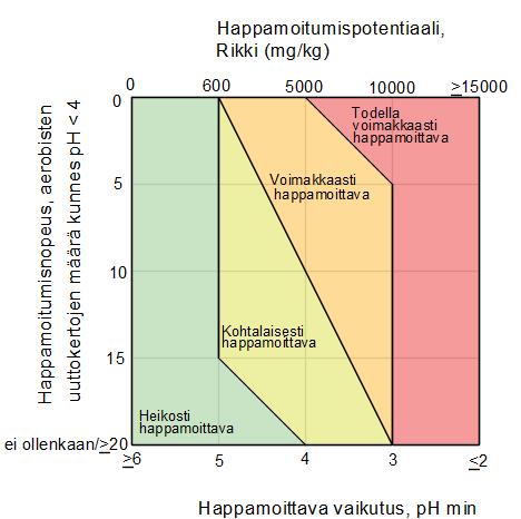 27 Kuva 4. Maan happamoittavuus liukoisuuskokeen perusteella (mukaillen Pousette 2007:20).