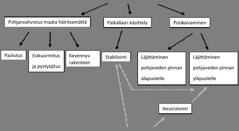 34 5 Sulfaattimaiden ympäristöriskien hallinta 5.1 Perusperiaatteet Paras keino sulfaattimaan aiheuttamien ympäristövaikutusten välttämiseen on estää sen altistuminen ilmakehän hapelle.