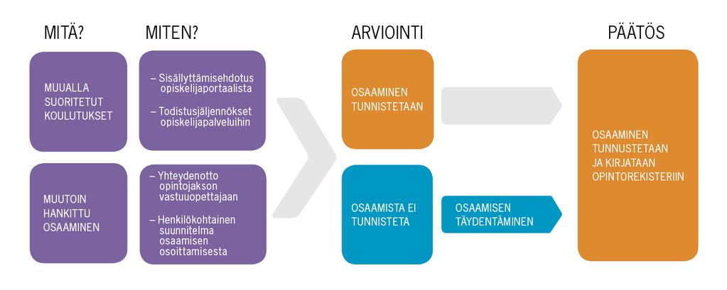 7 (32) osaaminen tunnustetaan, mikäli näin hankittu osaaminen vastaa suoritettavan perustutkinnon ammattitaitovaatimuksia tai osaamistavoitteita.