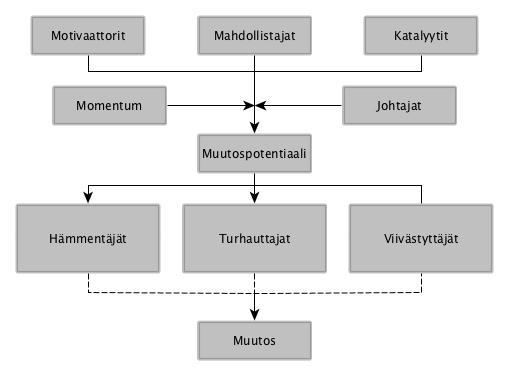 50 typologiaa muutoksen haasteista entisestään luokittelemalla haasteet kolmeen kategoriaan: hämmentäjät, turhauttajat ja viivästyttäjät. Kasurisen (2002) viitekehys on esitetty kuviossa 4. Kuvio 4.