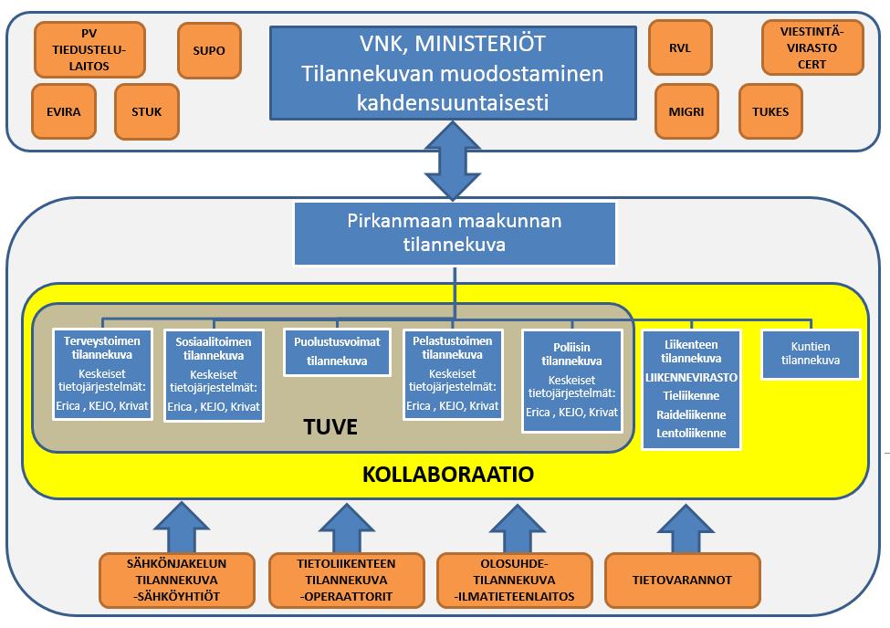 Tilannekuvajärjestelmän tavoitetila; YHTEINEN