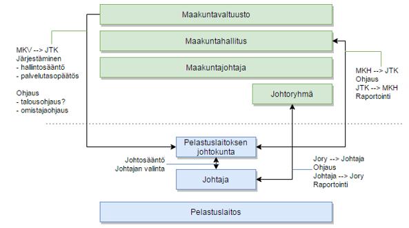 Järjestäjän ja tuottajan tehtävien jako PELASTUSTOIMEN SIIRTO Pelastuslaitoksella on päädytty talouden ja ohjauksen näkökulmasta siihen vaihtoehtoon, että luontevin vaihtoehto olisi jatkaa