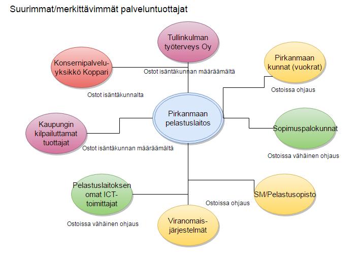 Järjestäjän ja tuottajan tehtävien jako PELASTUSTOIMEN SIIRTO Siirtyessä on oltava: työterveyspalvelut vuokrasopimukset talous-, henkilöstö-, hallinto- ja ictpalvelut