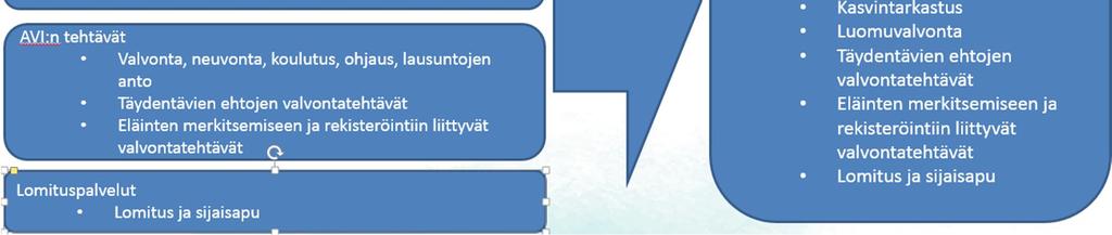 tehtävät, aluehallintoviraston valvontatehtäviä ja kuntien YTA-alueiden tehtävät