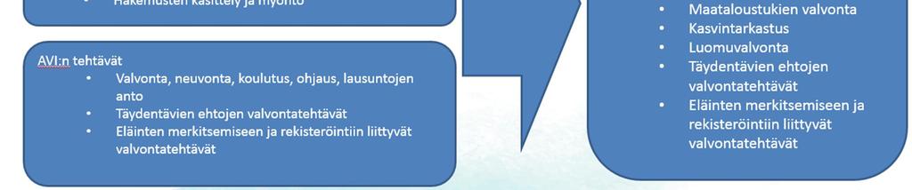 sekä lomituspalvelut: ELYkeskuksen maataloustukiin, kasvintarkastukseen ja valvontaan