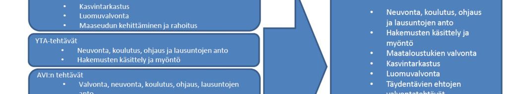 Tämä sisältää lomituspalveluiden tuottamisen eli esimerkiksi asiakkaiden palvelupyyntöjen vastaanottamisen ja maatalouslomittajien osoittamisen maatiloille.