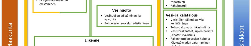 hankesuunnittelun tueksi ja elinvoiman lisäämiseksi kestävästi. Maakunta tarjoaisi kaikkiin vaiheisiin asiantuntevaa ja keskitettyä palvelua alueidenkäyttö ja ympäristökysymyksiin.