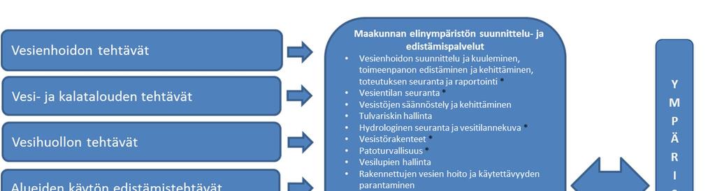 9.1.1 Palvelumallivaihtoehdot Palvelumallien vaihtoehtotarkastelussa lähdettiin liikkeelle kolmella eri vaihtoehdolla, joissa tarkasteltiin vesienhoitoon ja vesitalouteen sekä kalatalouteen liittyviä
