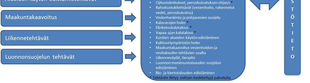 Hyötyjä ja haittoja tarkasteltaessa todettiin vesienhoidon, vesi- ja kalatalouden tiivis yhteys vesihuoltoon, alueidenkäytön edistämiseen ja luonnonsuojeluun (VE B).
