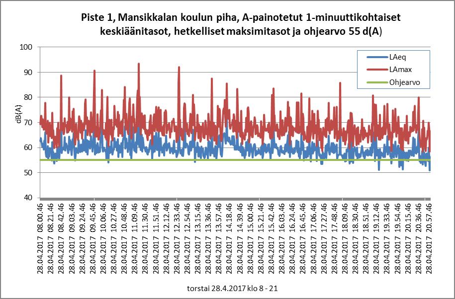 5 Tulokset 5.1 Piste 1, Mansikkalan koulun piha, melutasot graafisesti 28.4.