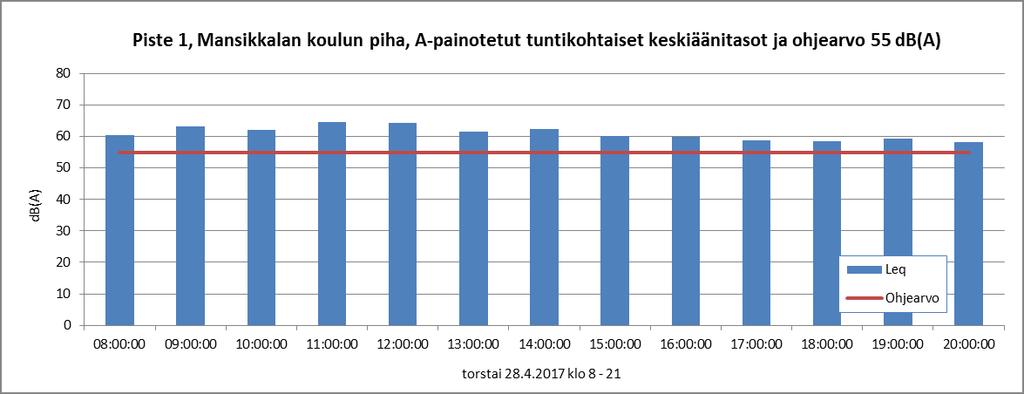keskiäänitasot, hetkelliset maksimitasot ja ohjearvot perjantaina 28.4.