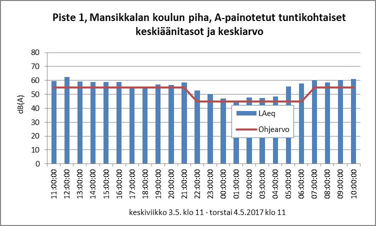 2017, 2017 Kuva 3: Piste 1:n eli Mansikkalan koulun pihan A-painotetut minuuttikohtaiset keskiäänitasot,