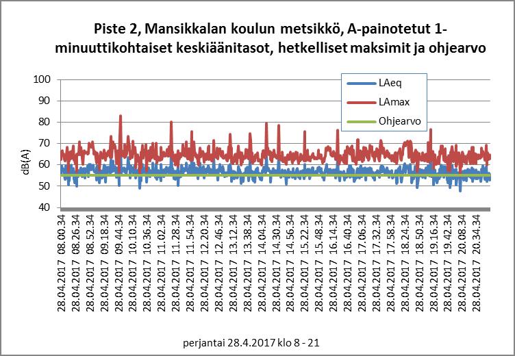 5.2 Piste 2, Mansikkalan koulun metsä, melutasot graafisesti 28.4.