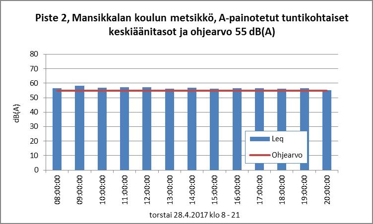keskiäänitasot, hetkelliset maksimitasot ja ohjearvot perjantaina 28.4.
