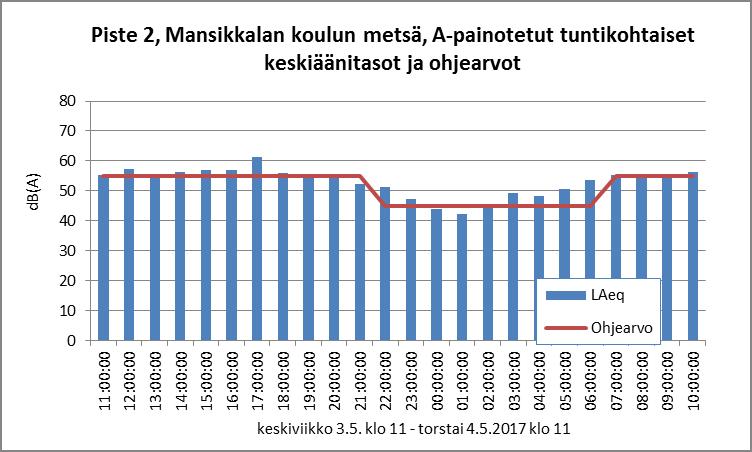 2017, 2017 Kuva 7: Piste 2:n eli Mansikkalan koulun metsän A-painotetut minuuttikohtaiset keskiäänitasot,