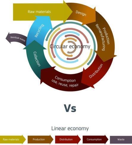 Kiertotalouden ajatusmalli Lineaarisessa talousmallissa hukataan merkittävä määrä arvokkaita resursseja, jotka voitaisiin kierrättää tai uudelleenkäyttää. Kiertotaloudessa näin ei ole.