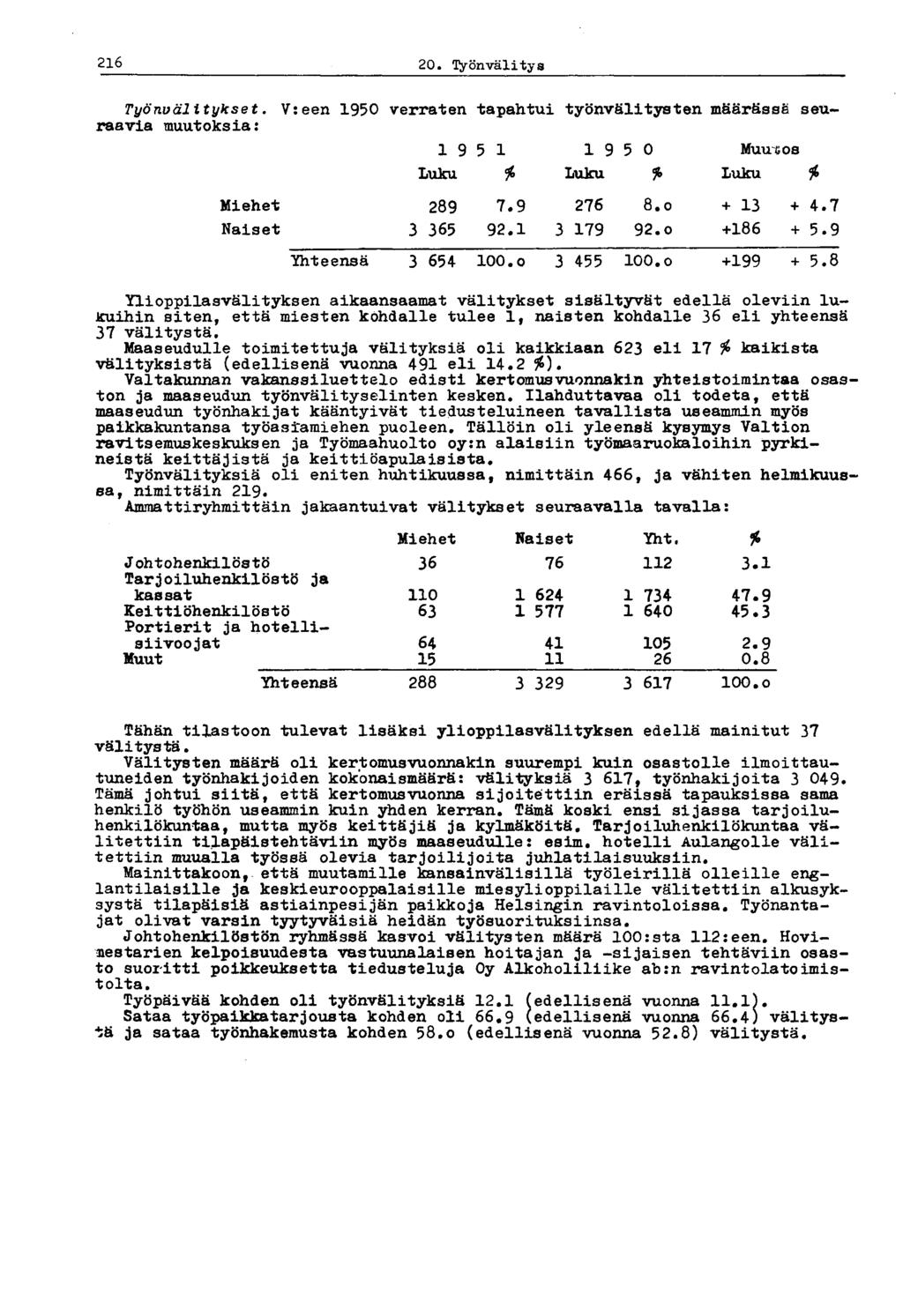 21-20. Työnvälitys V:een 1950 verraten tapahtui työnvälitysten määrässä seu- Työnvälitykset. raavia muutoksia: Luku * Luku * Luku * Miehet 289 7.9 27 8.o + 13 + 4.7 Naiset 3 35 92.1 3 179 92.