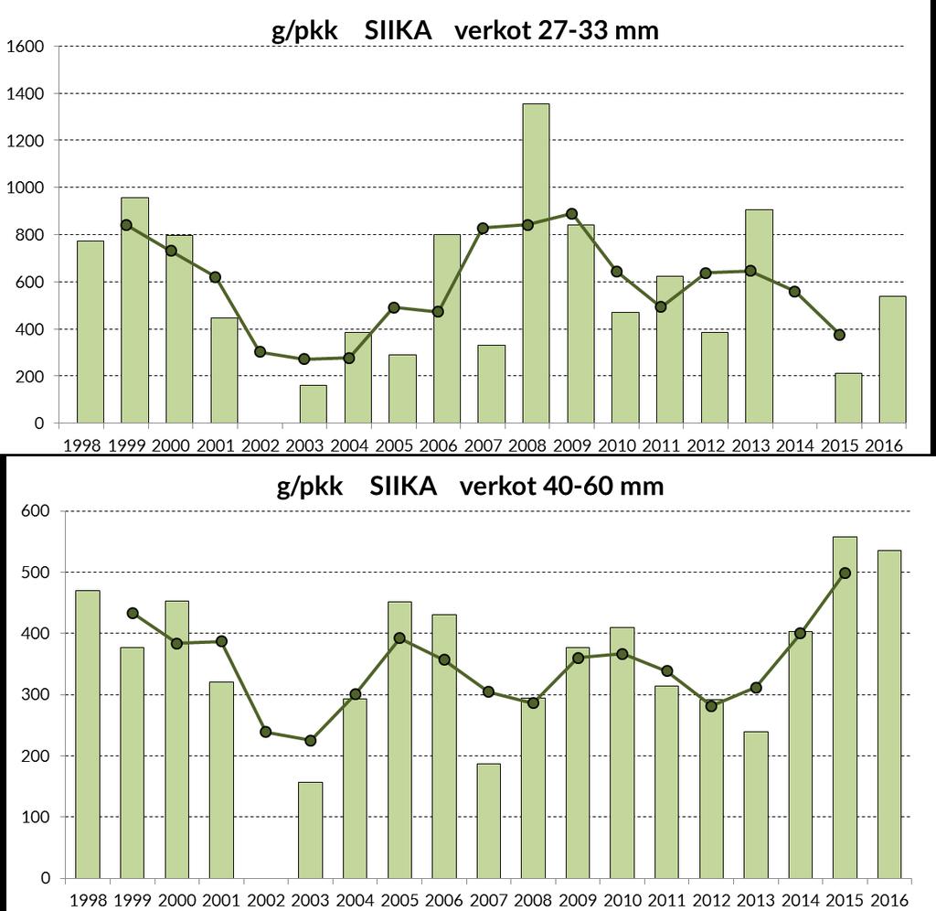 lis koostui pääasiassa ahvenesta (17 %), särjestä (16 %) ja lahnasta (10 %), joiden lisäksi saatiin vähäisiä määriä haukea, säynettä, madetta, silakkaa, lohta, kuoretta ja kirjolohta. (Kuva 8.