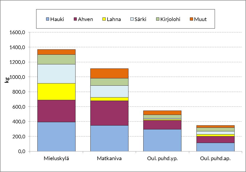 31 Kuva 12. Kokonaissaalis Pyhäjoella Mieluskylän, Matkanivan ja Oulaisten osakaskuntien alueella v. 2016.