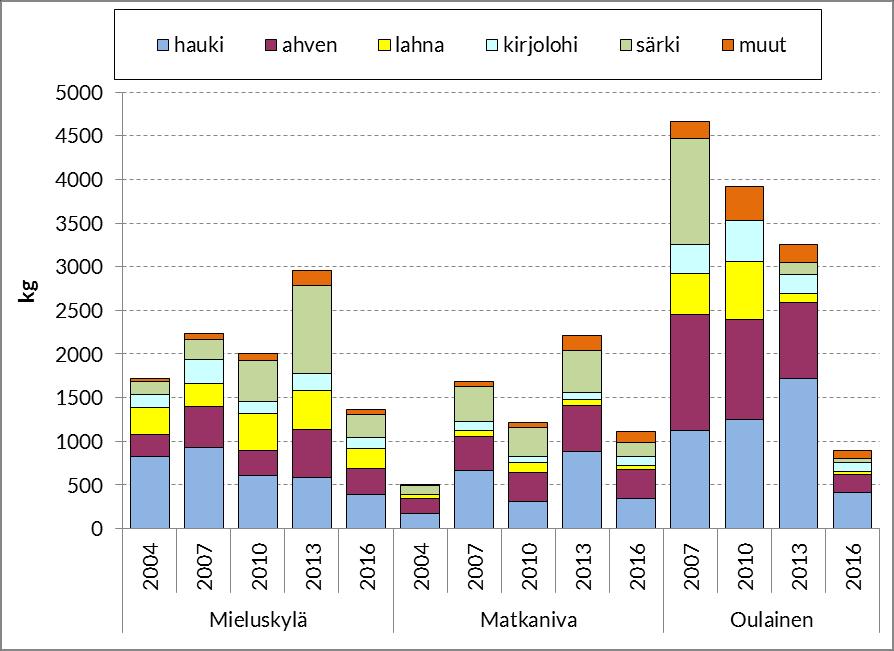 35 Kuva 13. Kokonaissaalis Pyhäjoella Mieluskylän, Matkanivan ja Oulaisten osakaskuntien alueella v. 20