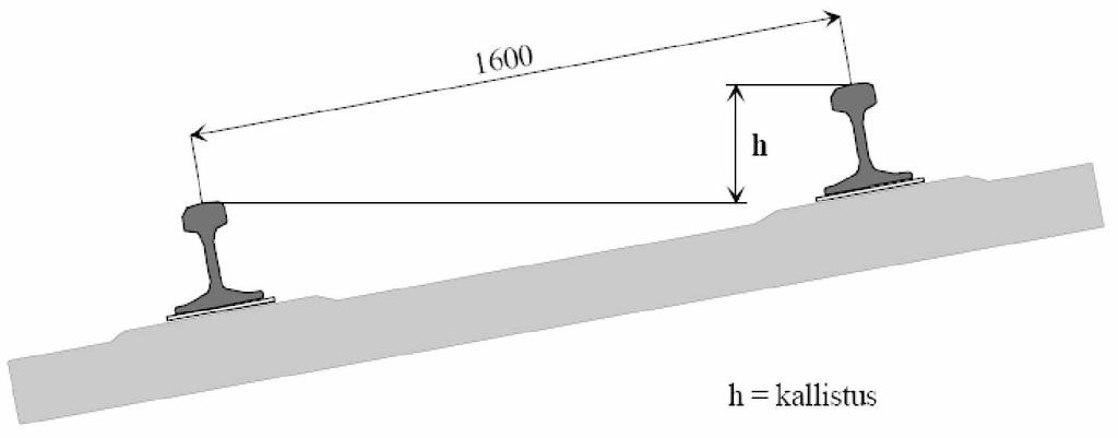 29 Kuva 22. Raiteen kallistus. (12) Raiteen kallistuksen arvo täytyy laskea aina jonkin nopeuden mukaan ja tätä nopeutta kutsutaan mitoitusnopeudeksi (2).