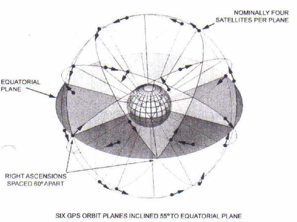 61 Kuva 39. GPS satelliittien ratatasot ja satelliittien sijoittelu. (75) Jokainen satelliitti lähettää radiosignaalia, jossa kantoaallon päälle on moduloitu pseudosatunnaiskoodia.