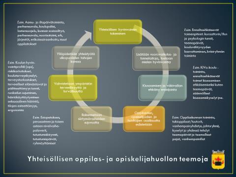 7 Ryhmä ei käsittele yksittäisten oppilaiden asioita Yhteisöllistä oppilashuoltotyötä ohjaavat seuraavat teemat: 6. Alakoulujen oppilashuoltoryhmien tapaamisten suunnittelu ja toteutus - to 31.8.