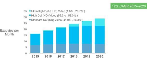 Globaali kokonaiskuva Tietoliikenteen kehitys: Laitteet Lähde: Cisco 2016 Visual