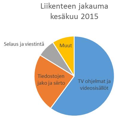 Kiinteää laajakaistaa käytetään erityisesti korkeaa kapasiteettia ja vakautta vaativiin palveluihin, kuten tv- ja videopalveluihin Nettivideoiksi muutettuna 75