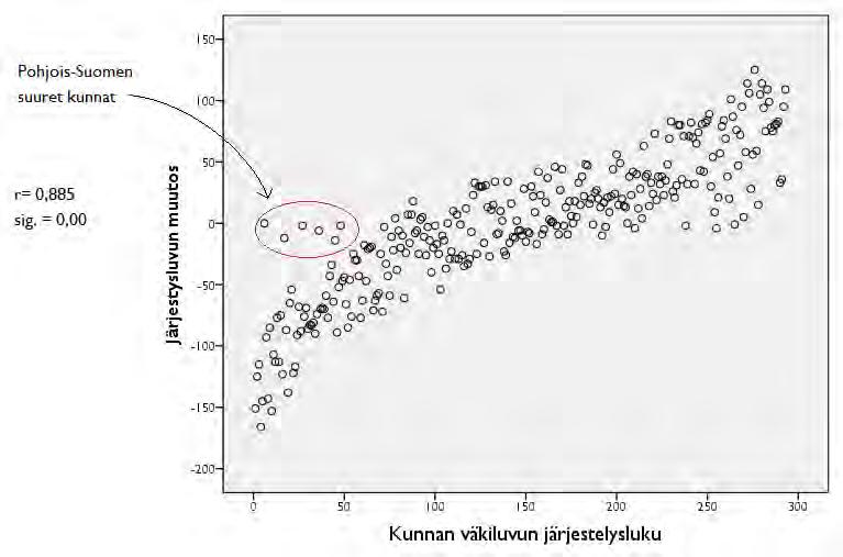 132 Rekrytointikuntien järjestyslukujen muutos korreloi siis voimakkaasti kunnan väkiluvun kanssa.