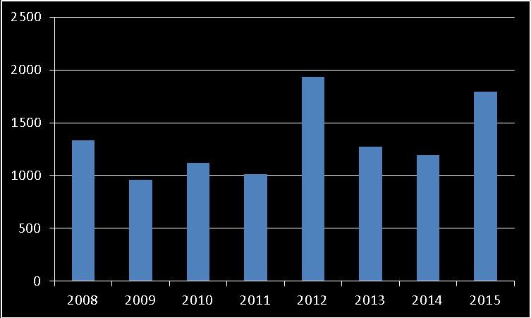 Vuosikertomus 2015 Liite 1: Yhteydenotot 2015 Yhteydenotot Toivon Taloon Toivon Talosta Yksityiset ihmiset 458 374 Viranomaiset 70 115 Muut* 208 422 Yhteensä 736 911 Toivon